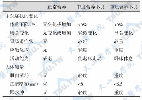 营养状况的主观综合评价（SGA）