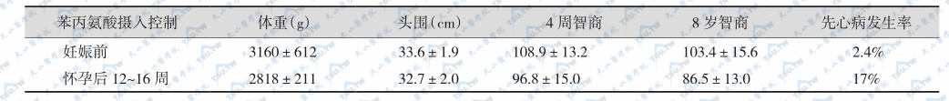 孕妇饮食苯丙氨酸摄入的控制时机对分娩婴儿影响的比较