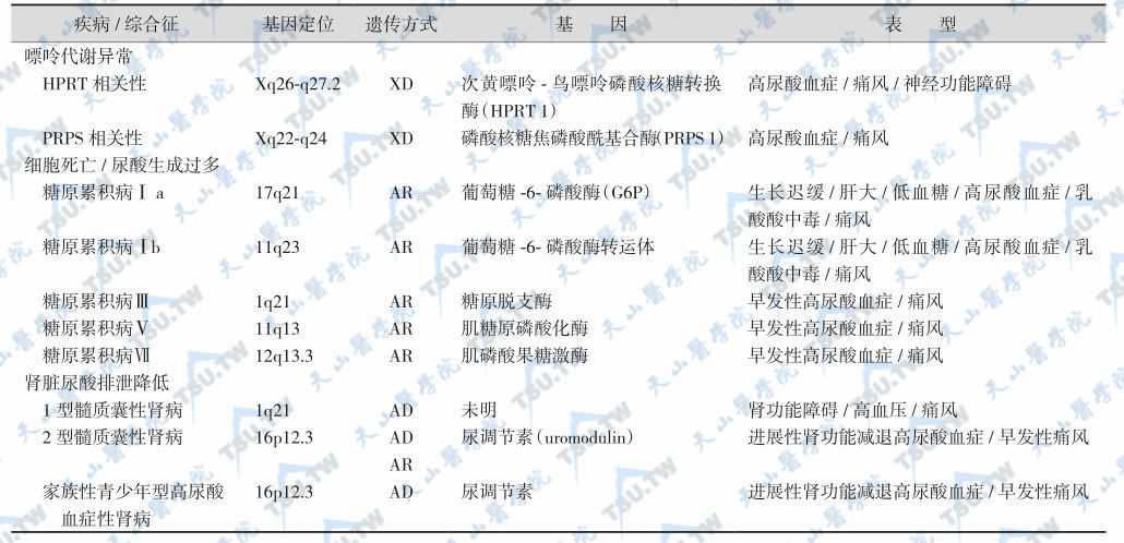 伴有高尿酸血症/痛风的孟德尔遗传综合征