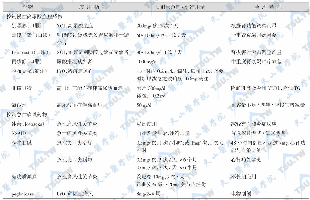 用于控制痛风患者高尿酸血症的药物