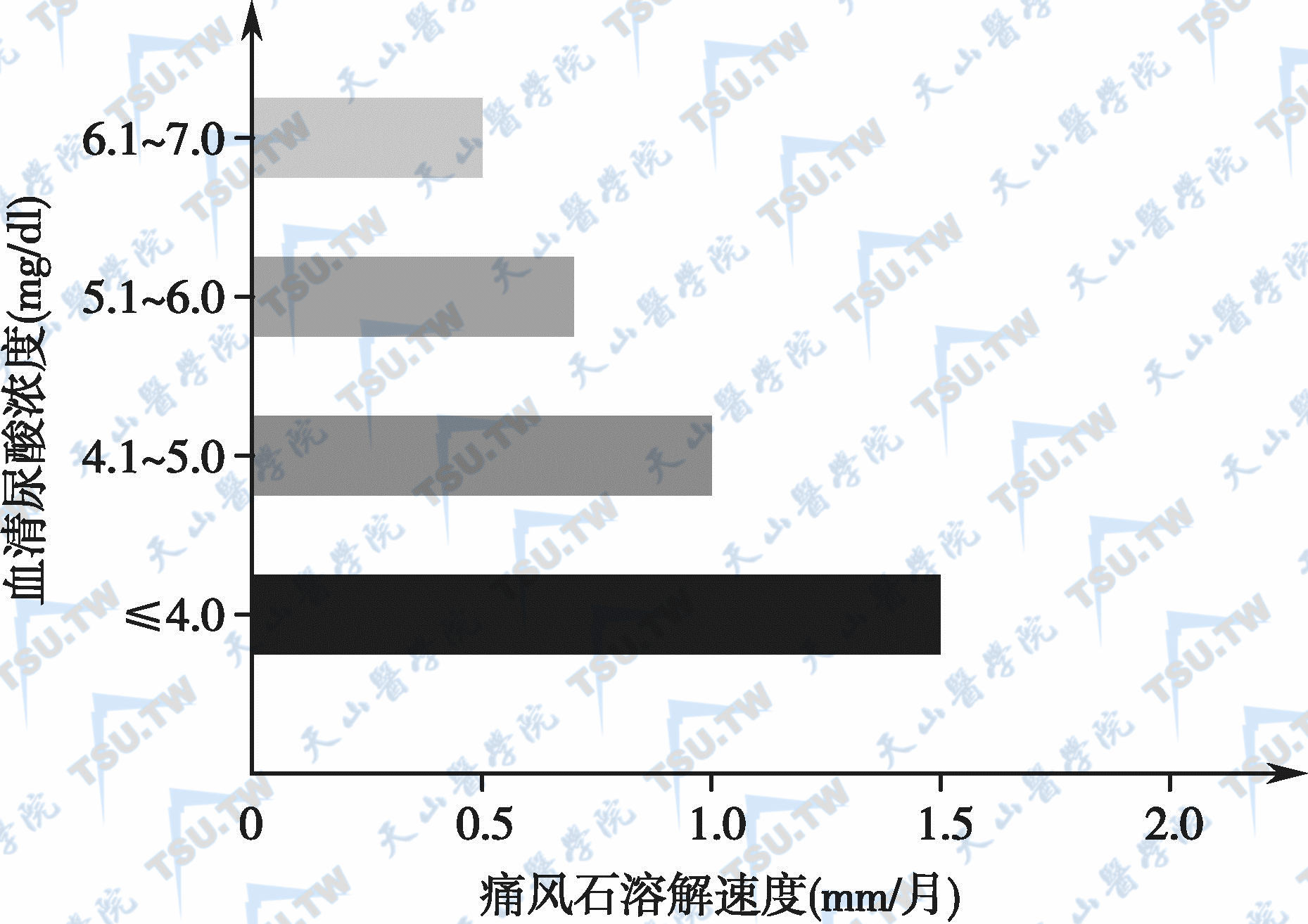  痛风石溶解与血尿酸水平的关系。