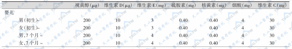 推荐的每日膳食中维生素供给量