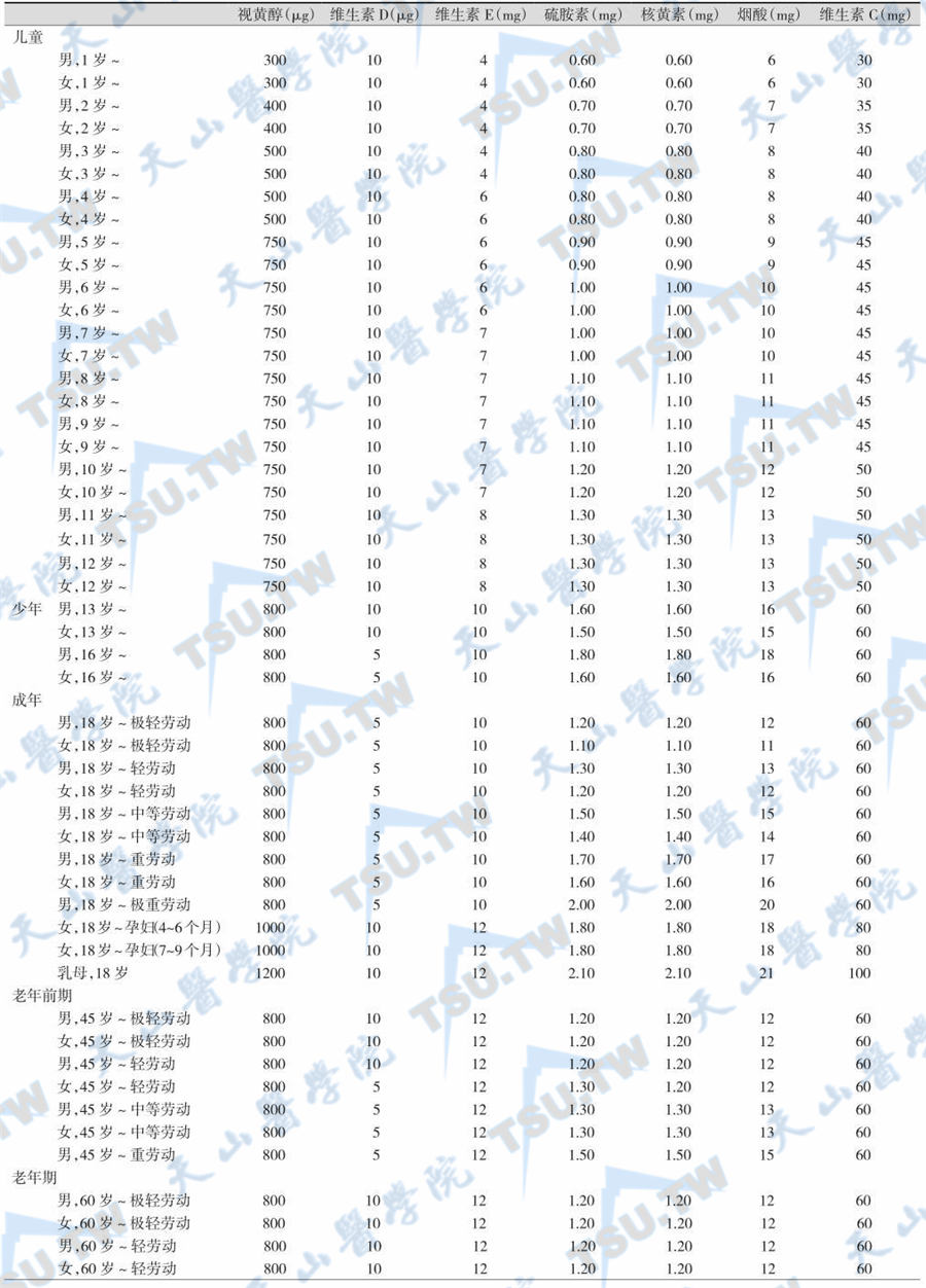 推荐的每日膳食中维生素供给量