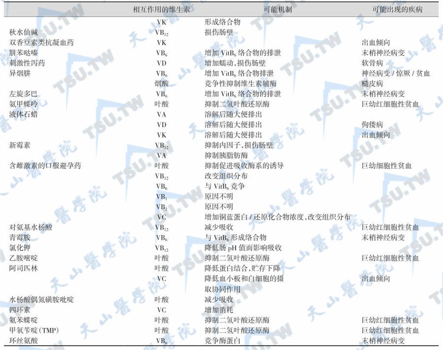 影响维生素作用的药物及其机制