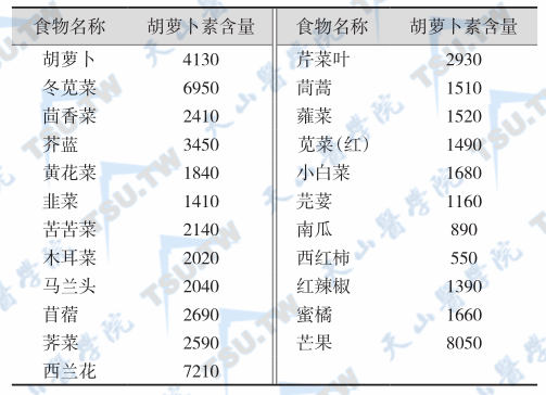 部分食物的胡萝卜素含量（μg/100g）