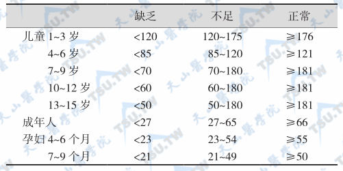 尿中肌酐维生素B1排出量评价标准（μg/g肌酐）