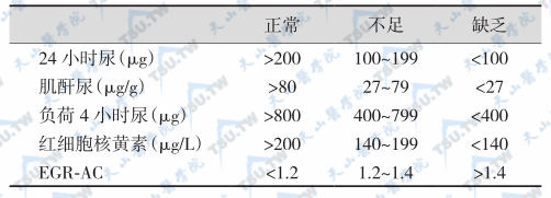 维生素B2营养状态的实验评价标准