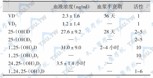 维生素D及代谢产物的生物学特性