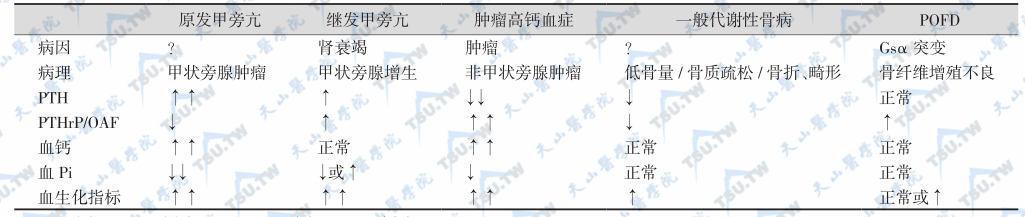 五类常见代谢性骨病的鉴别要点