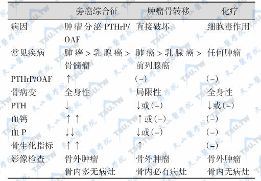 三种肿瘤性BMD降低的鉴别