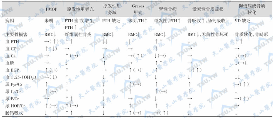 原发性与数种继发性骨质疏松的鉴别