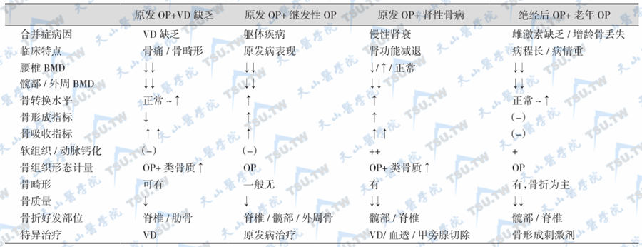 原发性OP常见合并症的鉴别