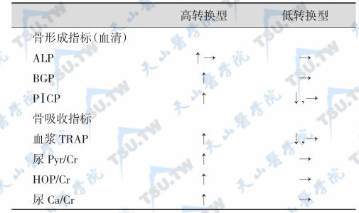 高转换型和低转换型骨质疏松的生化特点