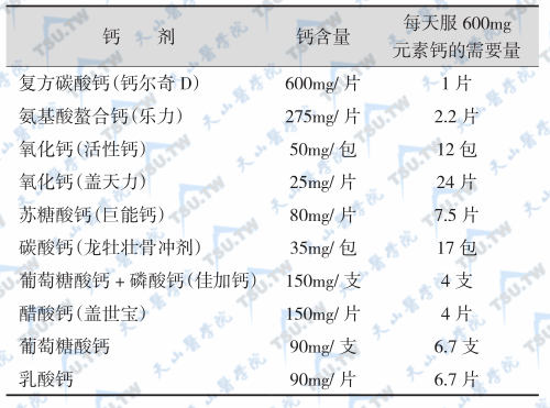 几种钙剂特性的比较