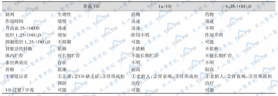 三种VD制剂的差别