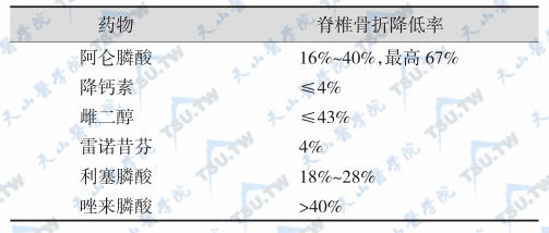 抗骨吸收药物降低脊椎骨折的贡献率