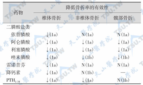 治疗PMOP药物的有效性