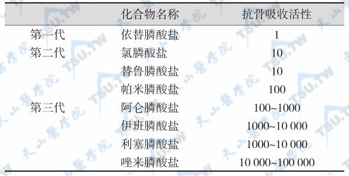 部分二膦酸盐的抗骨吸收活性