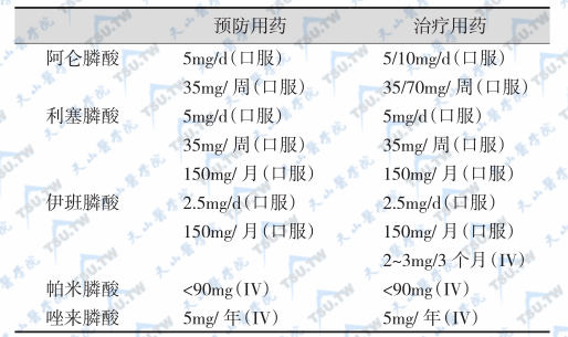 二膦酸盐类药物的使用剂量