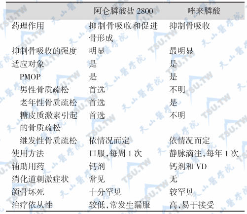 阿仑膦酸盐和唑来膦酸盐的作用比较和应用建议