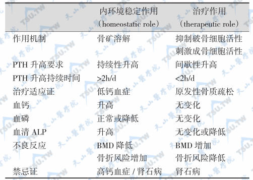 不同给药方法引起的不同效应