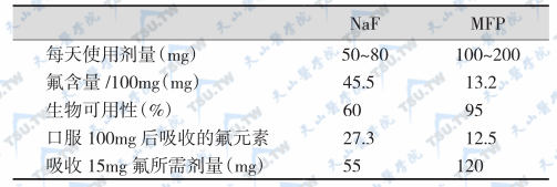 NaF和MFP药动学特点