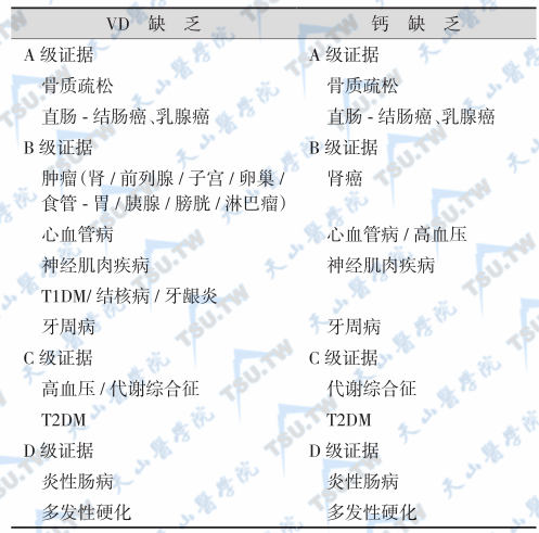 维生素D和钙缺乏相关性疾病