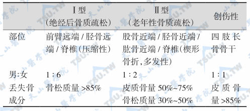 Ⅰ型和Ⅱ型骨质疏松性以及创伤骨折的特点