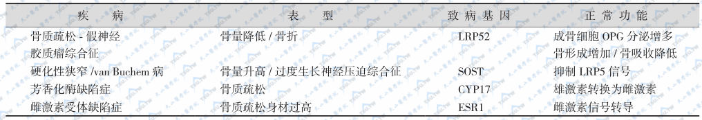 表1：单基因变异所致的骨量异常