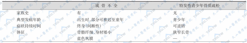 表1：特发性青少年低骨量和骨质疏松症与成骨不全的鉴别