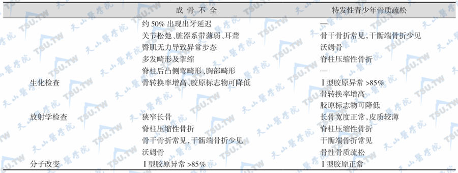 表1：特发性青少年低骨量和骨质疏松症与成骨不全的鉴别