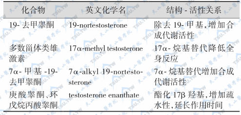 甾体类SARMs结构-生物活性关系