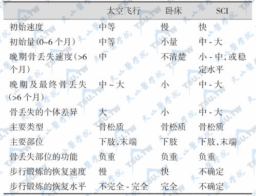 失用性骨质疏松症：失用致骨丢失假说