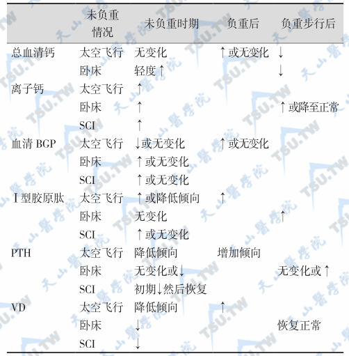 人未负重时及负重时主要的骨代谢生化指标变化