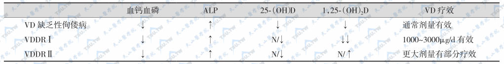 VD缺乏性佝偻病与VDDR Ⅰ型与Ⅱ型鉴别