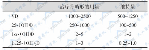 维生素D治疗假性VD缺乏症用量（μg/d）