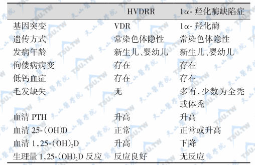 HVDRR与1α-羟化酶缺陷症的鉴别