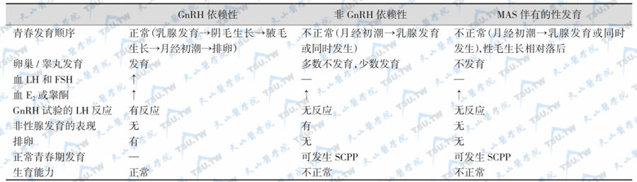 McCune-Albright综合征性发育特点