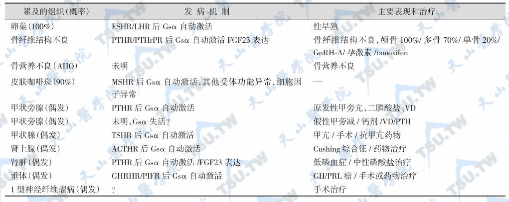 McCune-Albright综合征受累组织