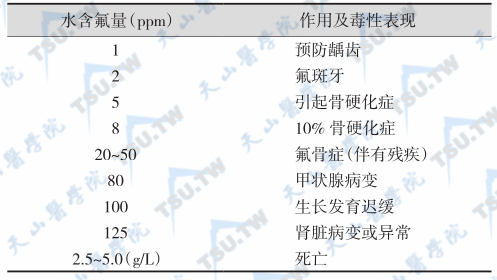 水含氟量与其毒性关系