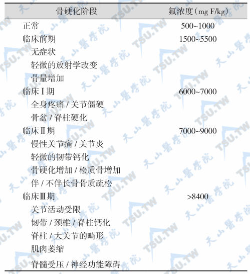 氟骨症临床表现与骨灰氟浓度