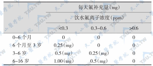 氟骨症的预防方法