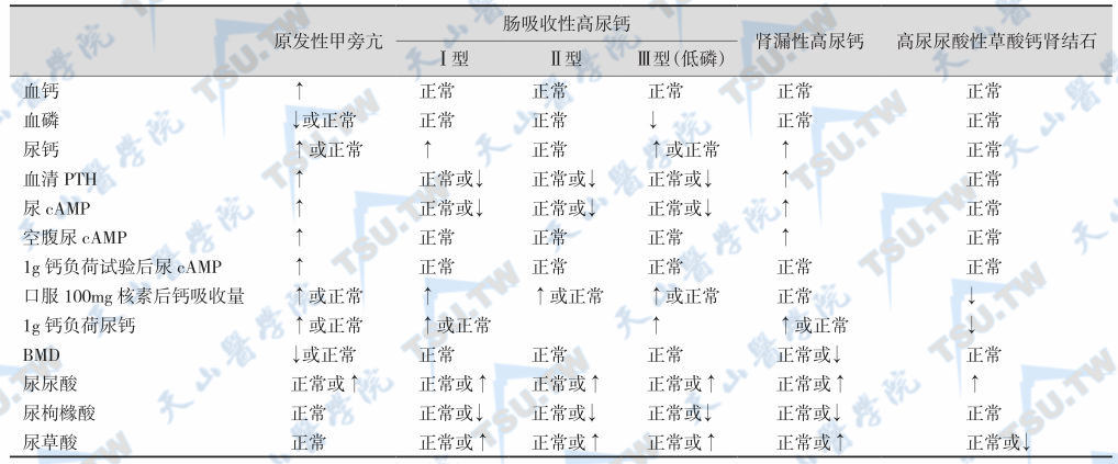 高尿钙实验室检查结果鉴别