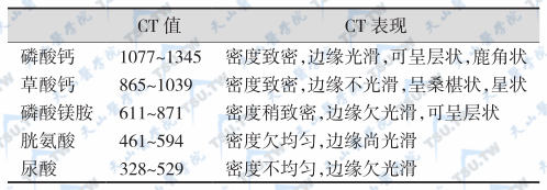 不同成分结石的CT值