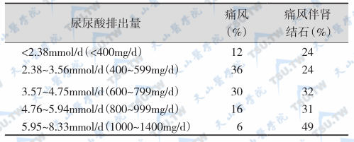 尿尿酸排出量与肾结石发生率的关系