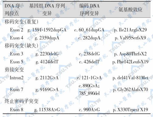 文献报道的致密性成骨不全症CTSK基因突变