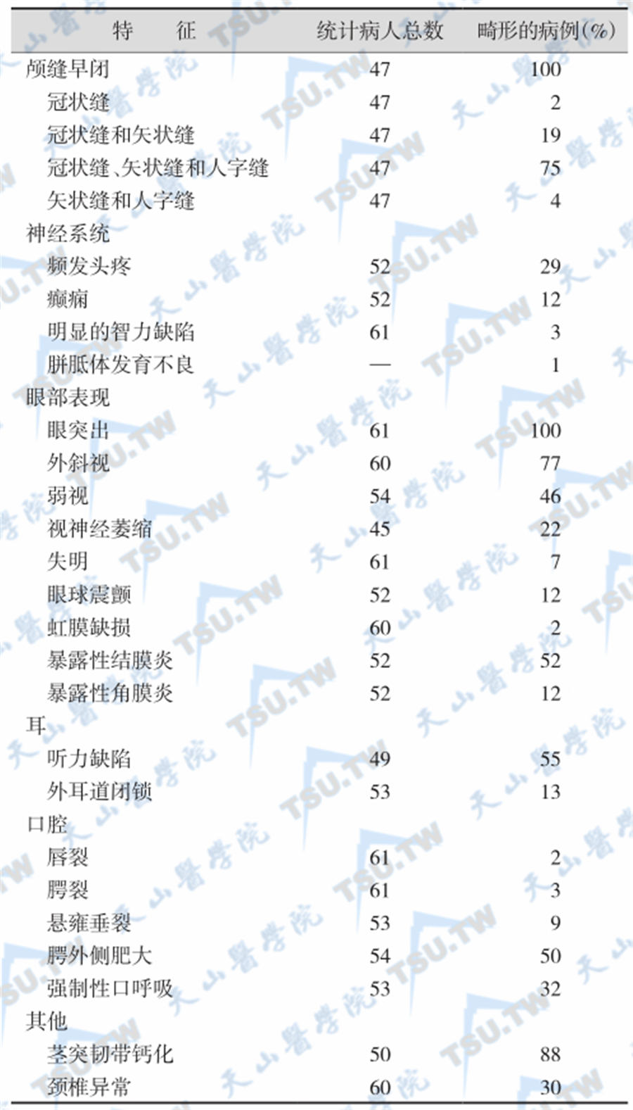 Crouzon综合征的临床表现