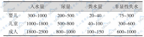 正常人非工作状态下水分入出量（ml）