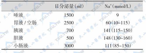 胃肠分泌液平均含钠浓度