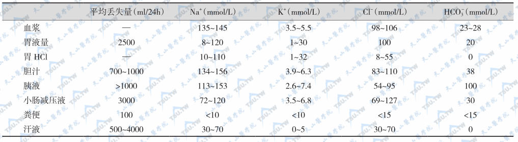 消化液与汗液丢失水与电解质的量